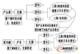 �a(ch��n)Ʒ��(k��)�c�(xi��ng)Ŀ���®a(ch��n)Ʒ�P(gu��n)ϵ