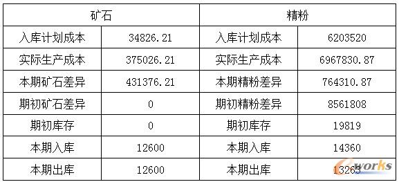 某礦山成本月結數據