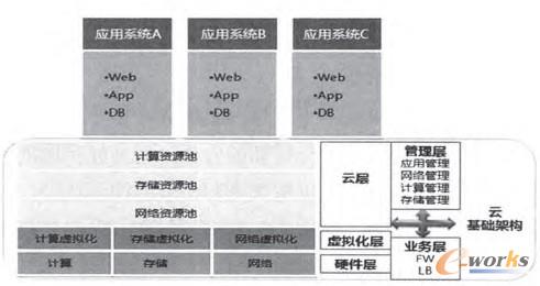 圖1 云基礎架構融合的層次