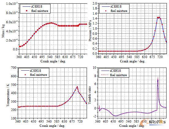 不同燃料組分對缸內氣體質量、缸內壓力、缸內溫度及滾流比對比