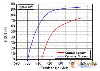 不同冷啟動策略下的缸內混合氣的均勻性指數的對比