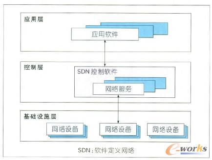 圖1 SDN分層架構