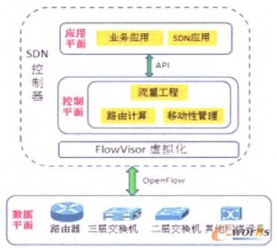 �D1 SDN��߉݋�Y(ji��)��(g��u)