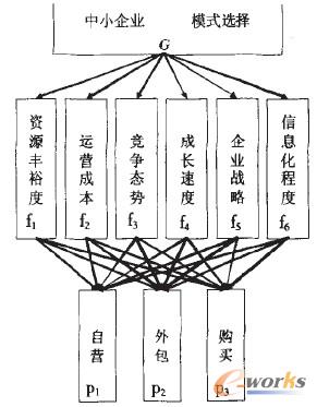 圖1 中小企業的CRM模式選擇的層次結構模型
