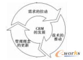 圖1 CRM的核心要素
