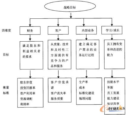 圖2 各級指標演繹圖