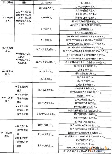 表1 營銷人員KPI績效指標及各指標權重