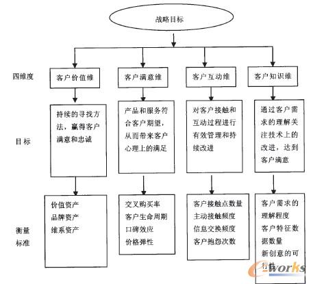 圖5 CRM各級指標演繹圖