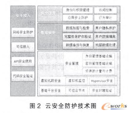 云安全防護(hù)技術(shù)圖