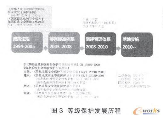 等級保護(hù)發(fā)展歷程