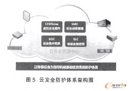 云安全防護(hù)體系架構(gòu)圖