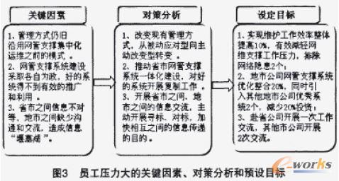壓力大的關鍵因素