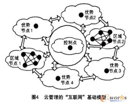 云管理的互聯網基礎模型