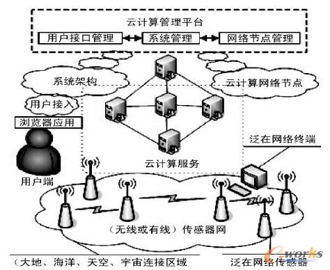 圖1 云計算平臺下物聯網系統架構示意圖
