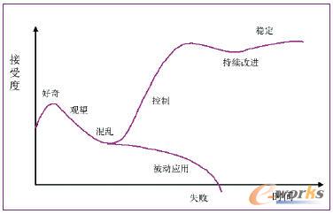 PDM����һ��Ҏ��