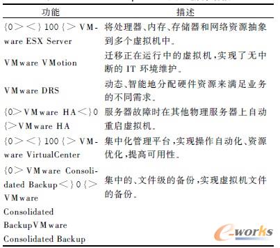 表1 VMWARE Vsphere 4 企業套件功能