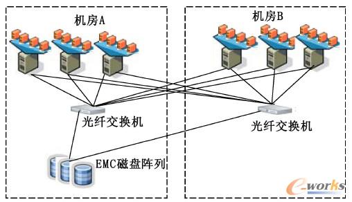 圖1 虛擬化存儲系統部署