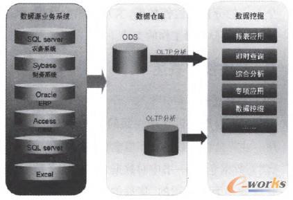 圖1 制糖行業(yè)商務(wù)智能平臺體系的總體架構(gòu)