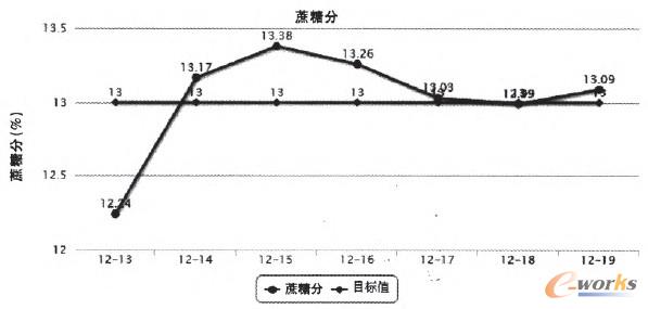 圖2 蔗糖分管理