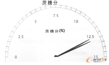 圖3 蔗糖分示意圖