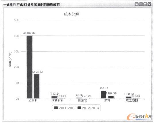 圖4 生產(chǎn)成本與原材料成本分析