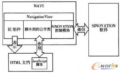 NAVI與SINOVATION的通信