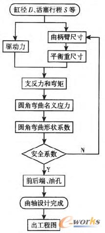 曲軸設計流程圖