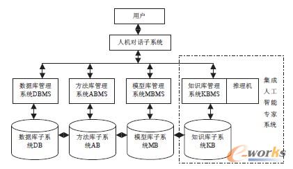 圖3 智能化財務決策支持系統