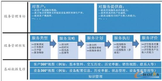 圖1 CRM服務框架