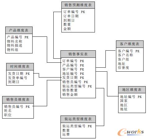 圖2 銷售分析模型數(shù)據(jù)倉庫邏輯圖