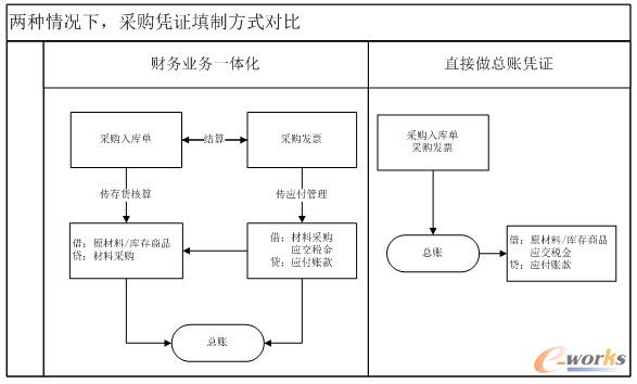 采購憑證填制方式對比