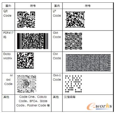 圖1.1 國內外主要二維碼標準
