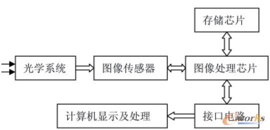 圖2.2 二維碼讀取識別檢測系統原理