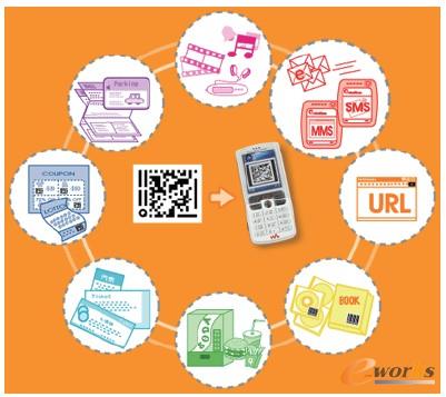 圖3.1 二維碼在移動互聯網下的主要應用分類