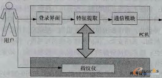 圖1 客戶端認證機制架構圖