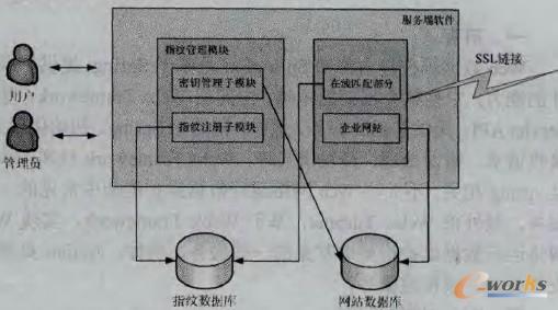 圖2 服務器端認證機制架構圖