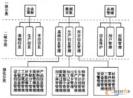 圖3 組織結構圖