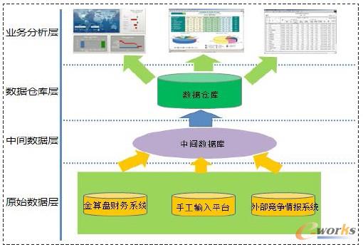 圖1 商業智能系統架構圖