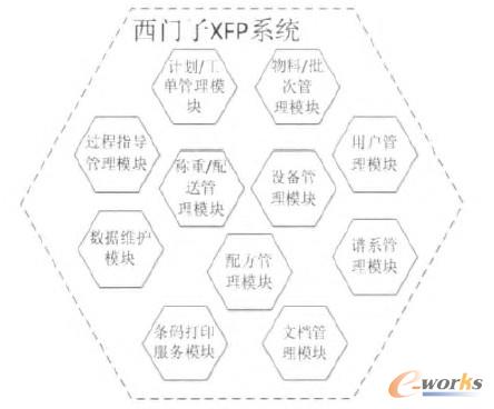 圖2 功能模塊集成模型
