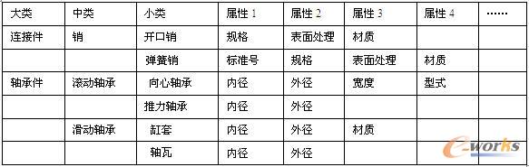 物料分類功能表