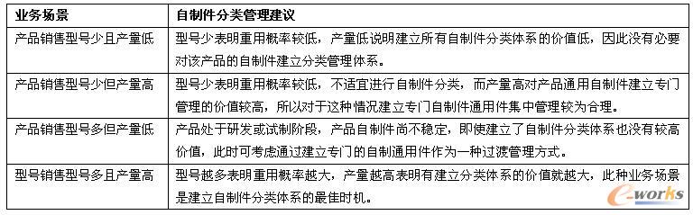 基于產品的自制件分類管理分析