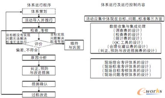 圖1 現(xiàn)場(chǎng)管理體系的運(yùn)行流程