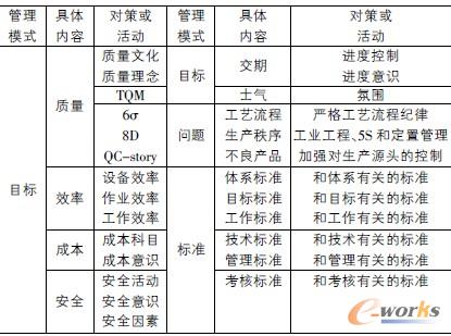 表1 現(xiàn)場(chǎng)管理體系的運(yùn)行情況表