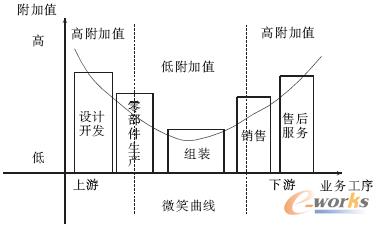 產業組織理論中的“微笑曲線”