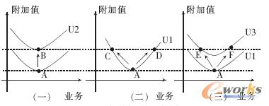 附加值提升3 種途徑