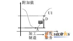 提升企業產品附加值的聯動機制