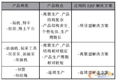石油裝備企業產品特點及ERP解決方案