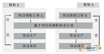 51策略的銷售與生產的業務集成