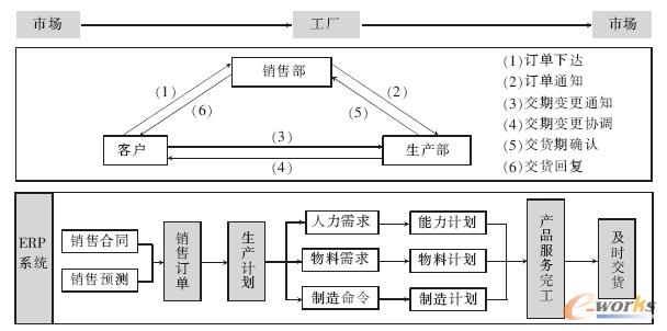 銷售與生產的業務關系