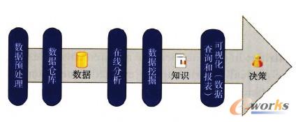 圖1 商務智能體系基本架構